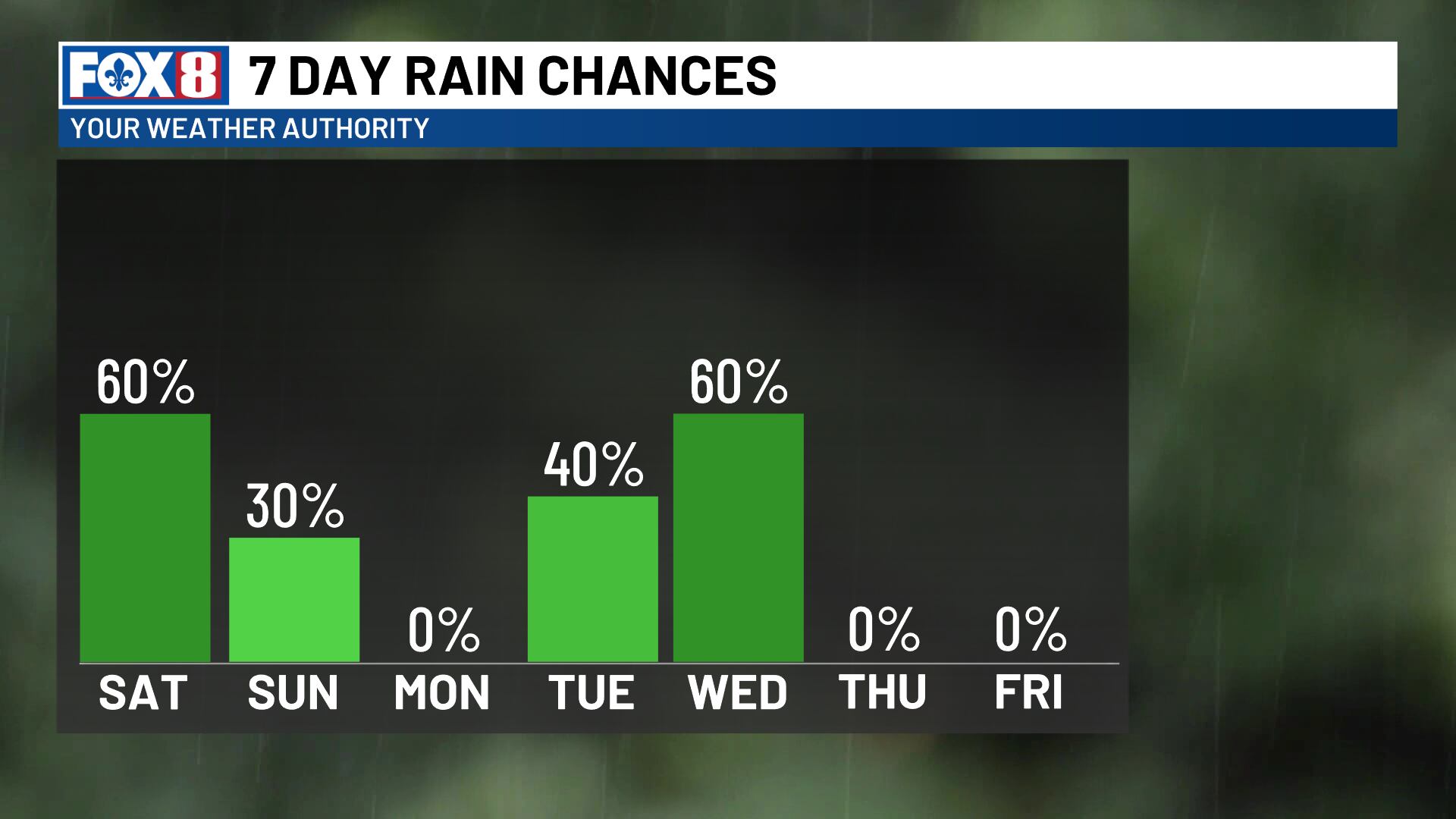 Rain chances over the next 7 days in Southeast Louisiana