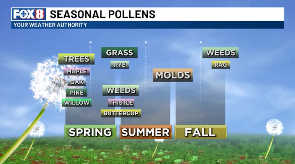 Seasonal Pollens