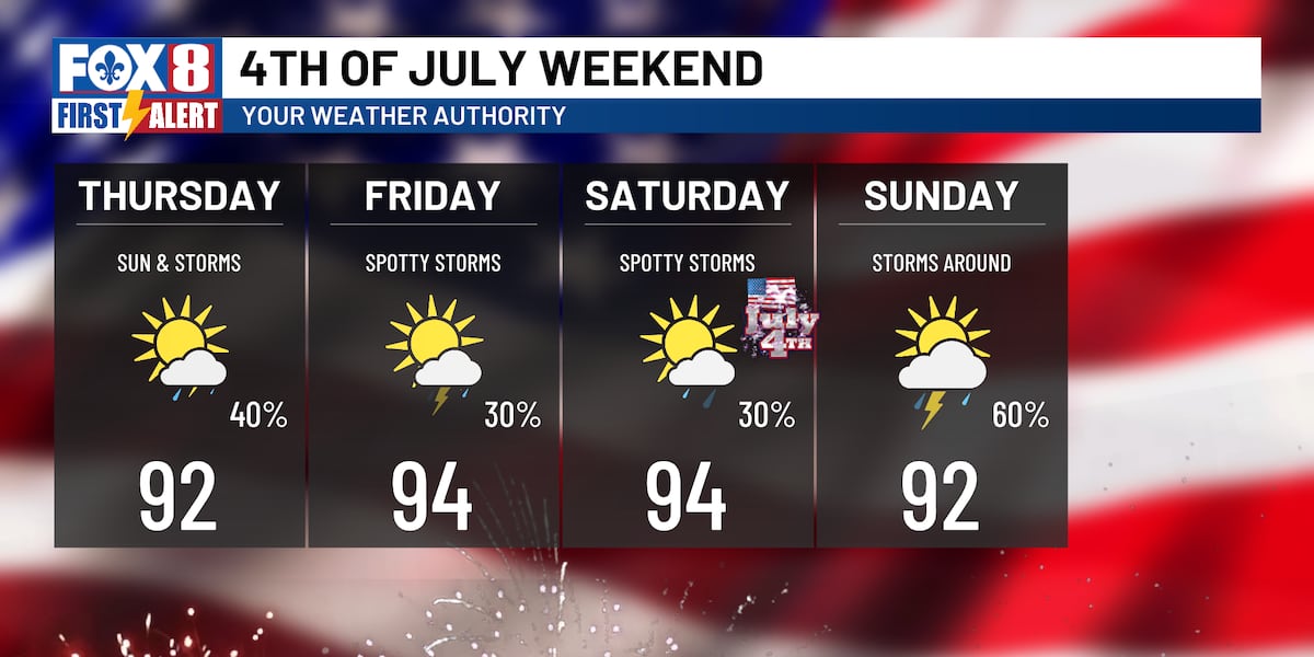 A mixture of heat and storms heading into the holiday weekend