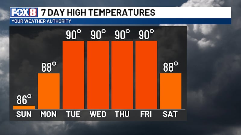 7 Day Highs