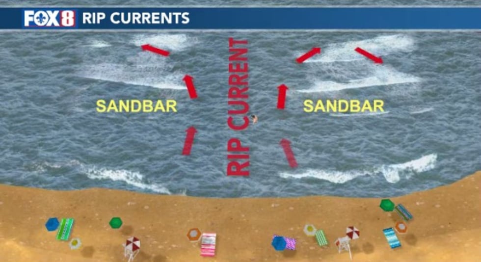 Swim Rip Current Rip currents are a deadly concern heading into the holiday weekend