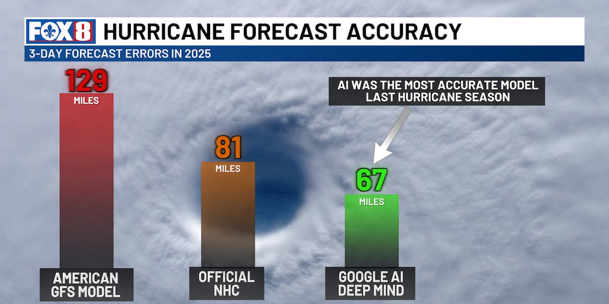 DO NOT PUBLISH: AI gives hurricane forecasters a powerful new tool - fox8live.com