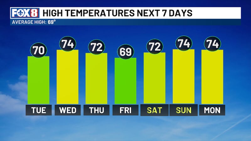 Sunny & warm weather this week