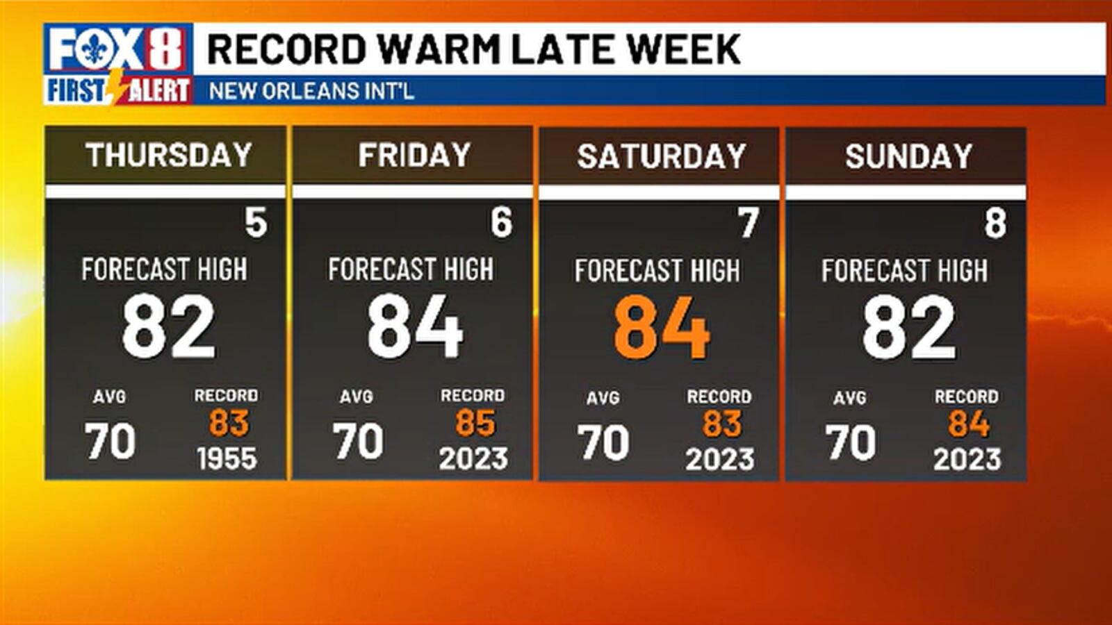 Warm Week Warm Week Ahead With Afternoon Storms Possible