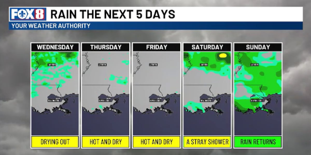 Dry weather moves in through the end of the week