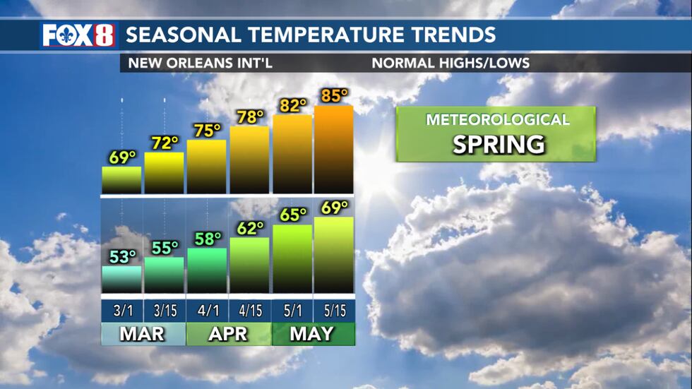 What is the difference between meteorological and astronomical spring?