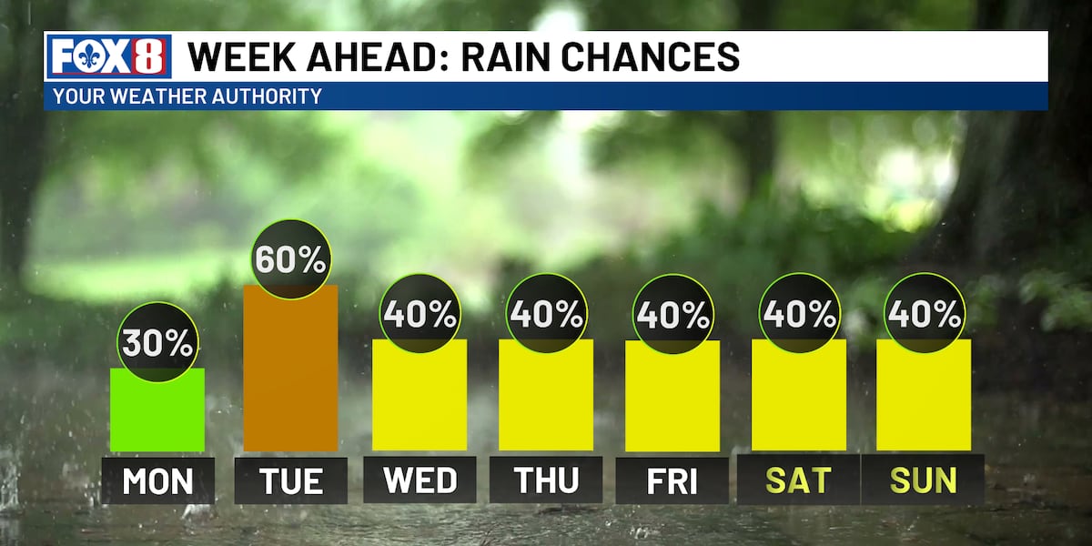 Lower storm threat today, but daily chances continue