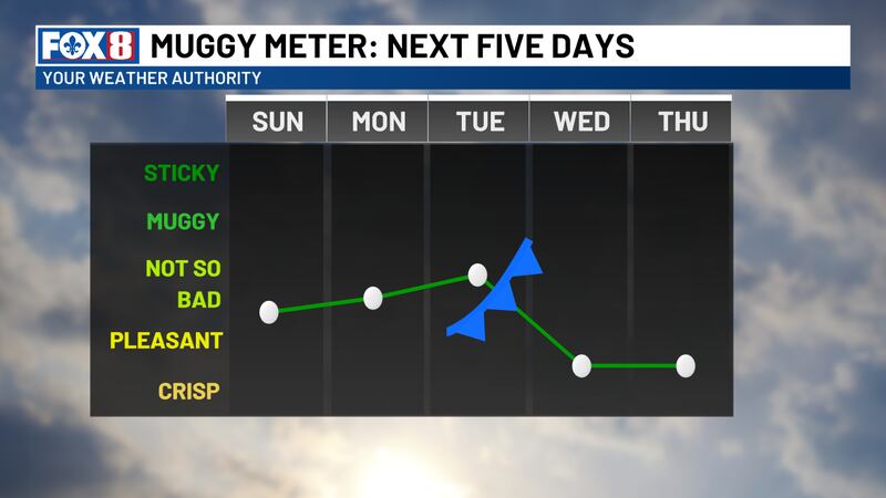 A true fall cold front is set to arrive early next week
