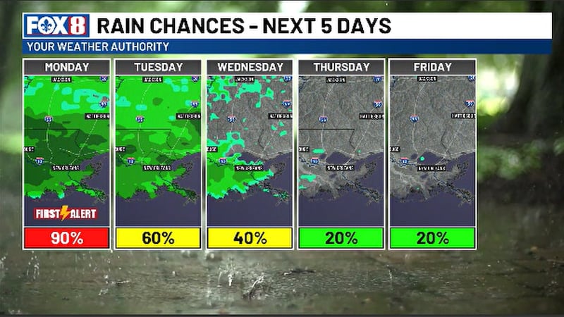 Rain tapers off through the week with hotter and drier conditions in place for next weekend.