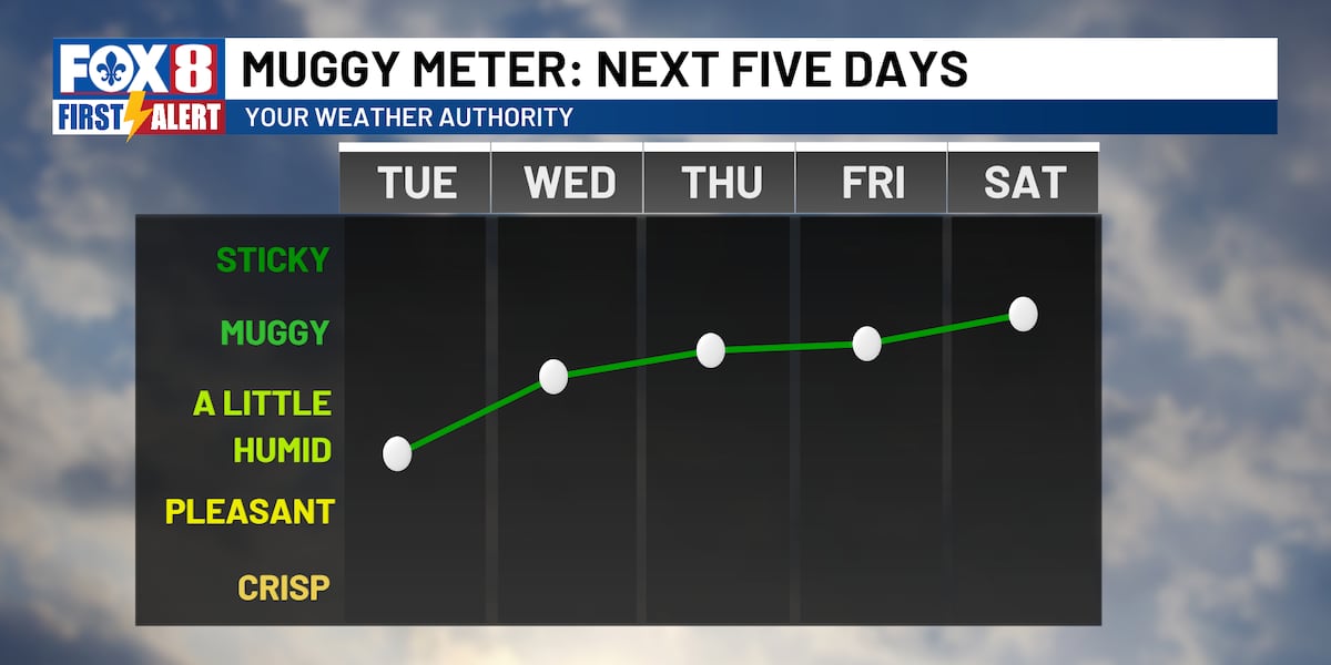 Lower humidity sticks around for Tuesday, but it makes a return soon