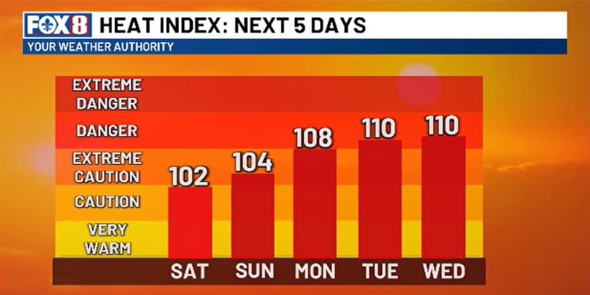 Heat locks in across southeast Louisiana with little relief in sight