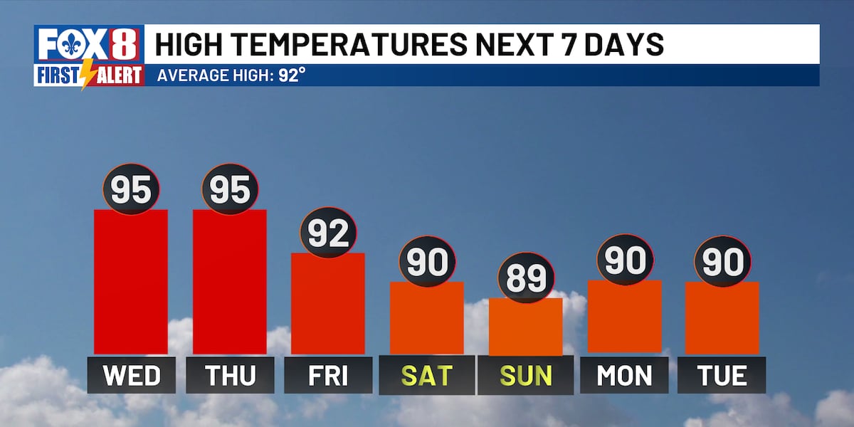 The sunny and hot weather rolls on