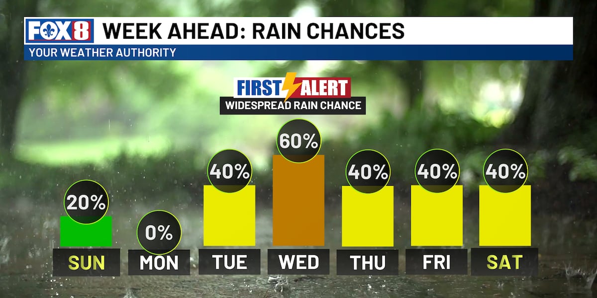 Hot and mainly dry until widespread rain arrives midweek