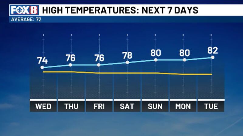 Humidity Levels This Week Warming up through the weekend, and humidity returns