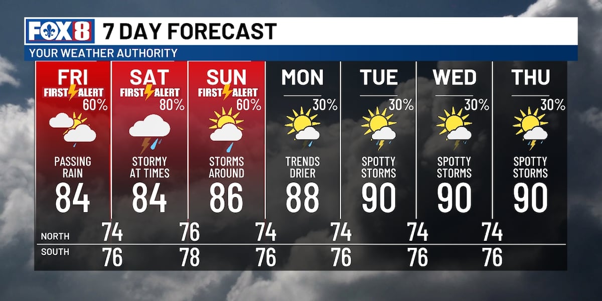 A typical summer pattern this week