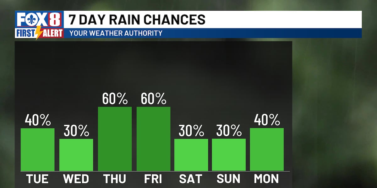 More storm chances to come