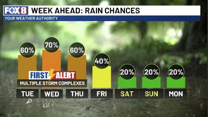 Raining Week Rain and storms likely throughout the week