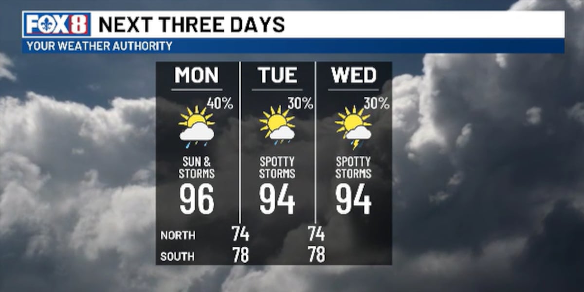 The week starts hot with daily storm chances