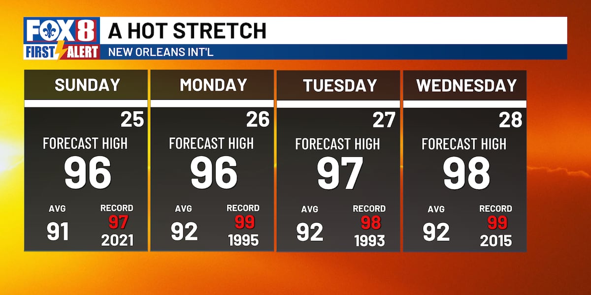 Near-record-breaking highs to bring dangerous heat this week