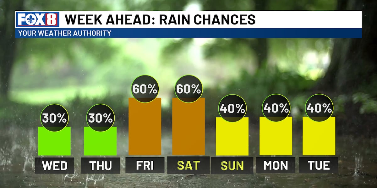 Scattered storms expected each day through the weekend