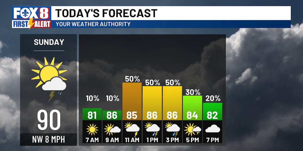 FIRST ALERT: An increased storm threat for Sunday
